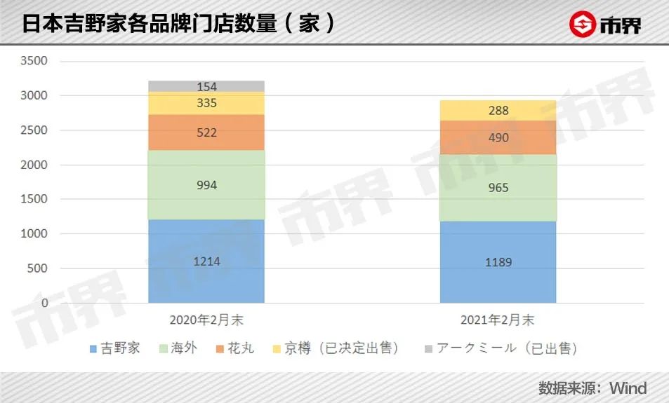 日亏120万,吉野家为什么不香了?