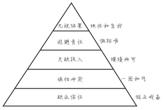 别让团队“坏”了