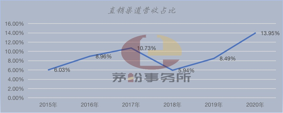 为什么在直营店也买不到茅台?