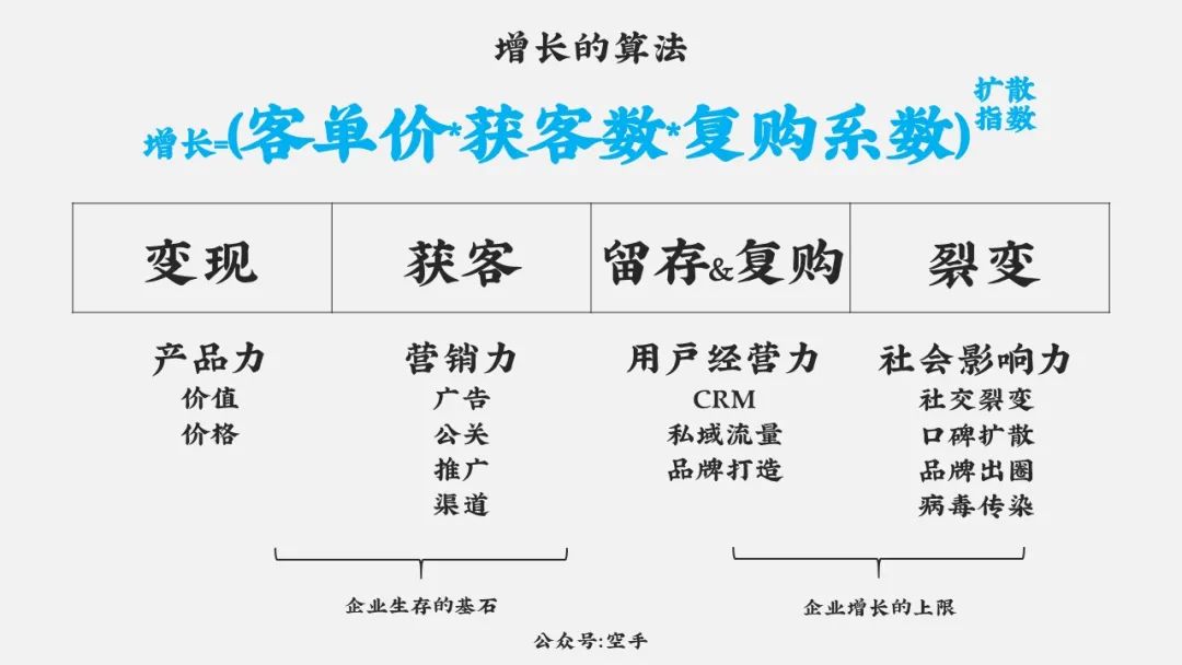 增长的算法与品牌思维模型