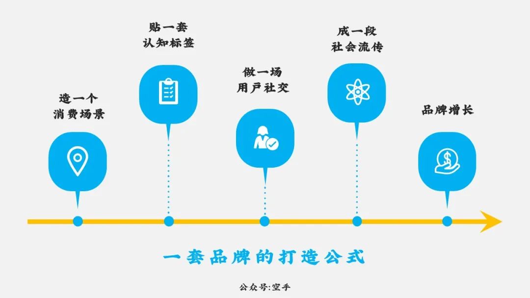 增长的算法与品牌思维模型