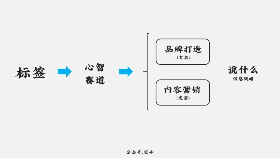 增长的算法与品牌思维模型