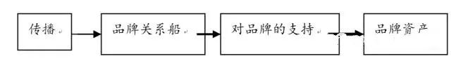 胡晓云：品牌战略规划及基本实施程序
