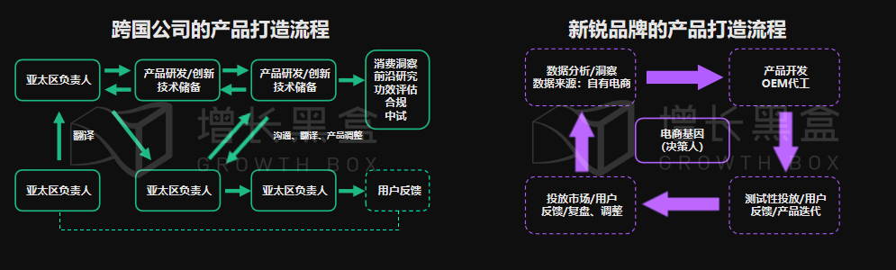新消费品牌的8大增长驱动力