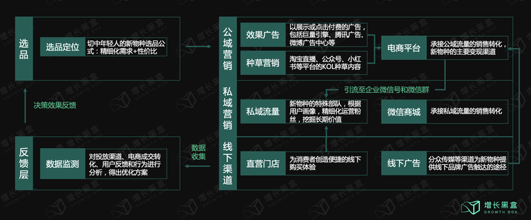 新消费品牌的8大增长驱动力