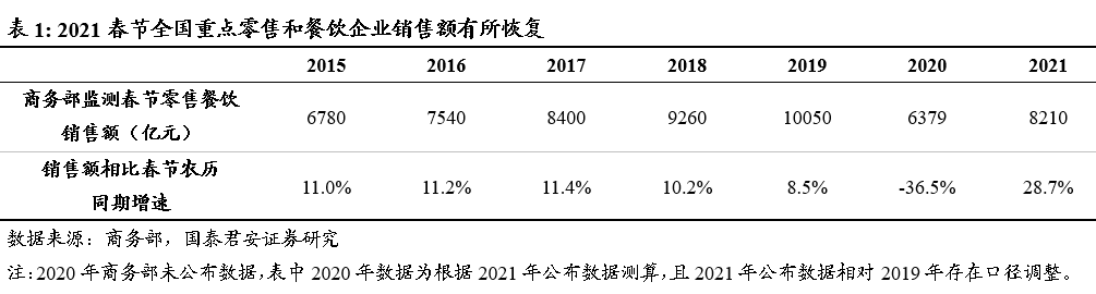 食品饮料行业2021年春节数据解读