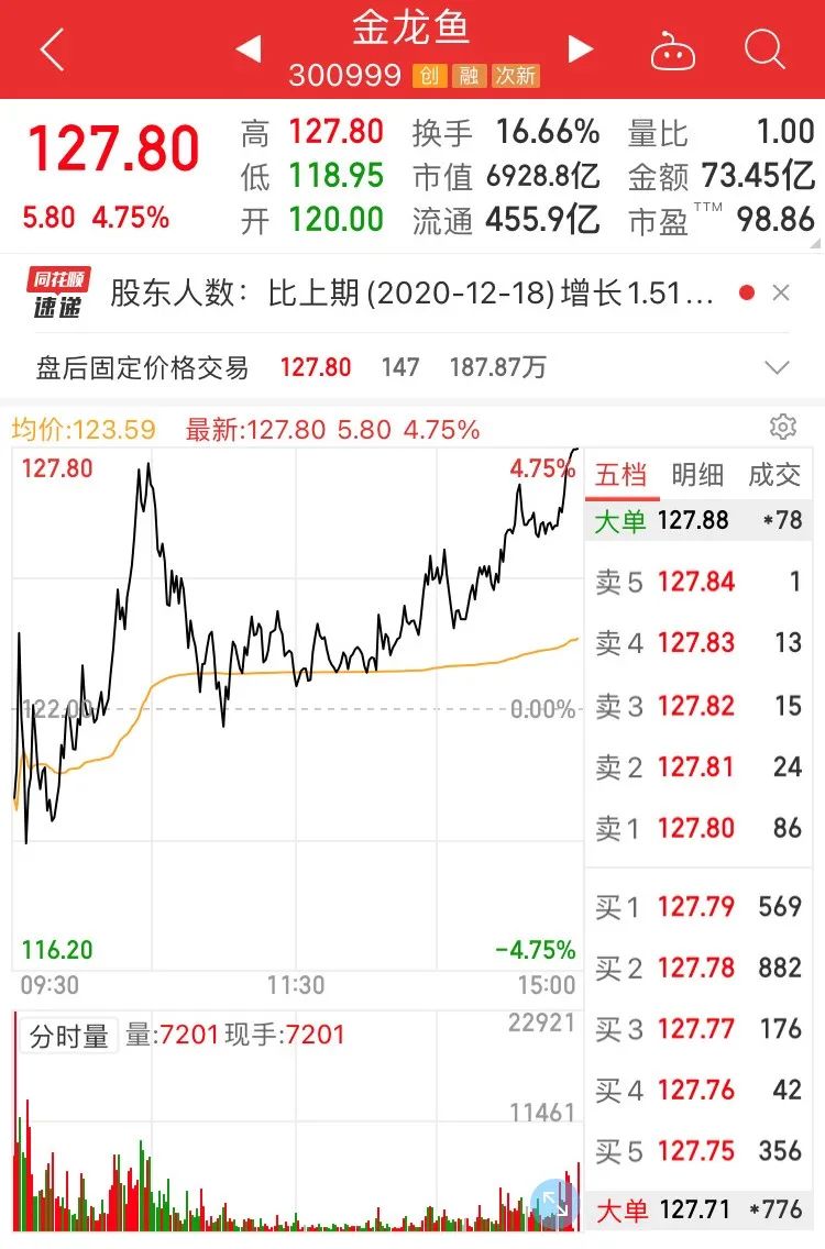 金龙鱼股价上涨397%,能否与海天一战?