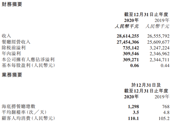 颐海国际向上，海底捞向下，火锅底料更“香”？