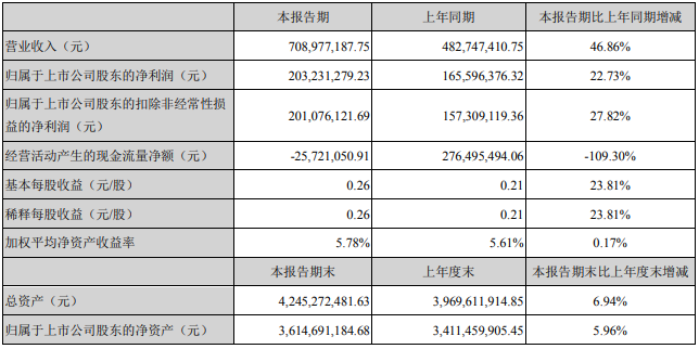 涪陵榨菜营收突破20亿大关!多元化之路“道阻且长”