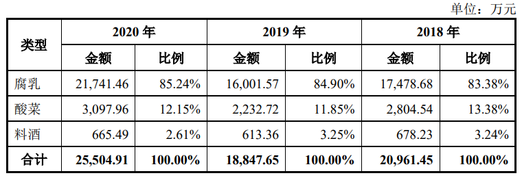 朱老六精选层挂牌获批,依旧难以打破“小品类难获青睐”的困局