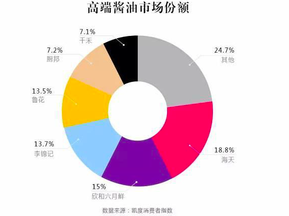 酱油巨头齐聚“高端”赛道，但市场仍待破局