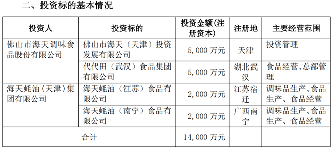 海天味业再露“野心”，一口气成立四家全资子公司