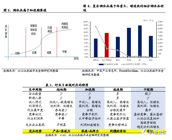 复合调味品为什么是个好赛道？