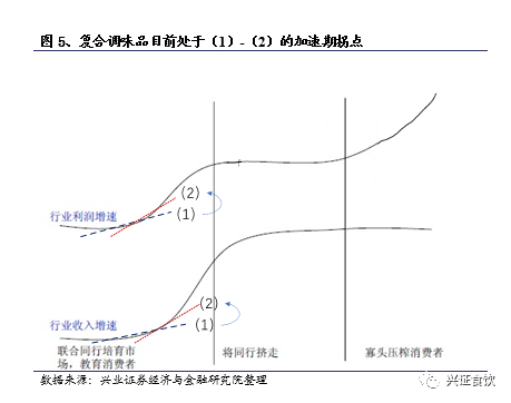 复合调味品为什么是个好赛道？