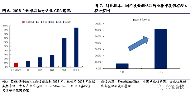 复合调味品为什么是个好赛道？