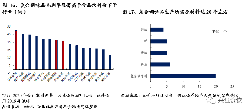 复合调味品为什么是个好赛道？