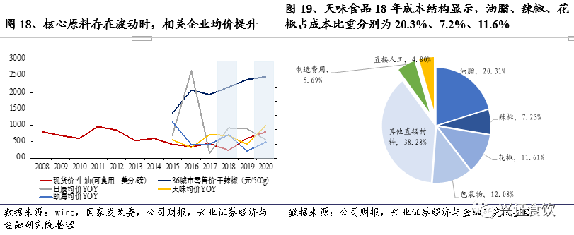复合调味品为什么是个好赛道？