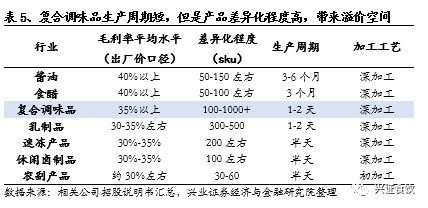 复合调味品为什么是个好赛道？