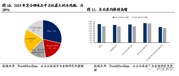 复合调味品为什么是个好赛道?