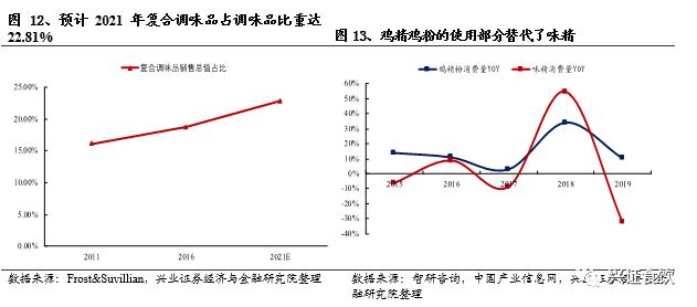 复合调味品为什么是个好赛道？