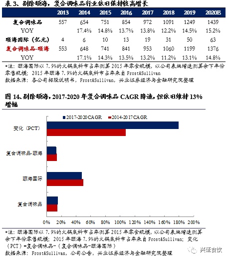 复合调味品为什么是个好赛道？