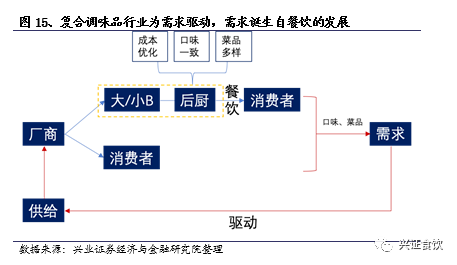 复合调味品为什么是个好赛道？