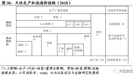 复合调味品为什么是个好赛道？