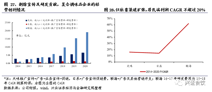 复合调味品为什么是个好赛道？