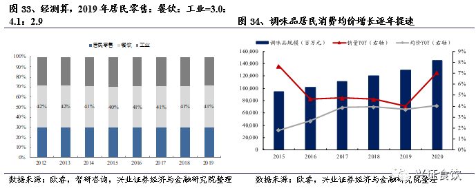 复合调味品为什么是个好赛道？