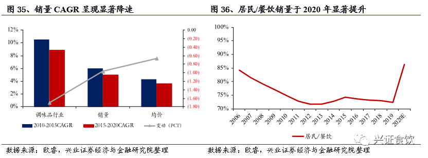 复合调味品为什么是个好赛道？