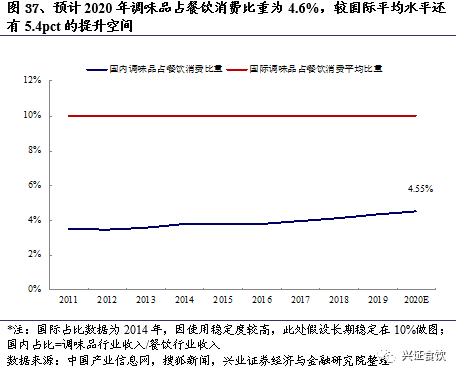 复合调味品为什么是个好赛道？