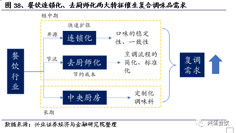 复合调味品为什么是个好赛道？