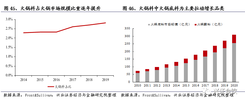 复合调味品为什么是个好赛道？