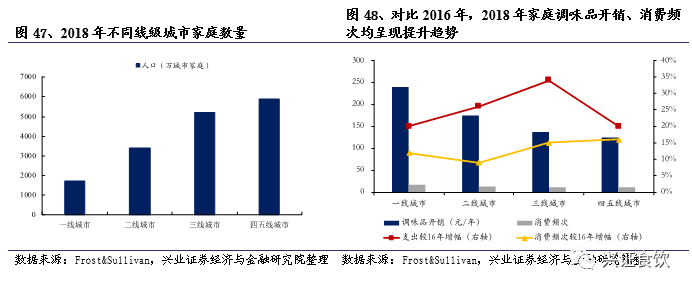 复合调味品为什么是个好赛道？