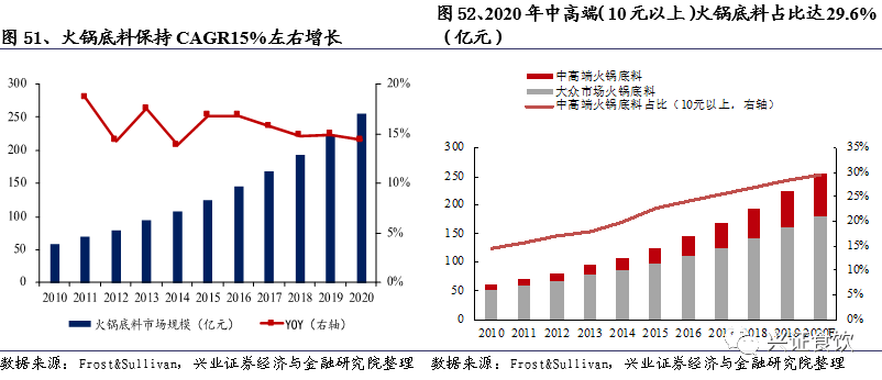 复合调味品为什么是个好赛道？