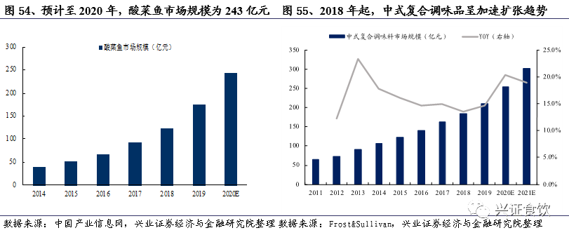 复合调味品为什么是个好赛道？