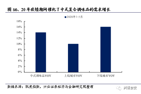 复合调味品为什么是个好赛道？