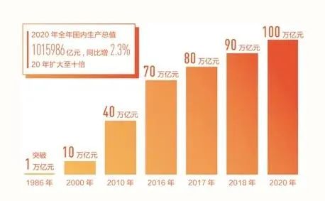 我国GDP首破100万亿!透露了哪些农业新机遇?