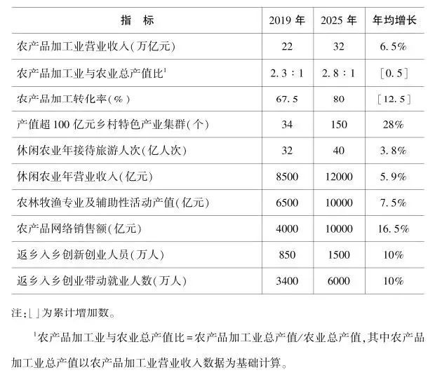 中国首次发布乡村产业发展规划,明确六项重点任务