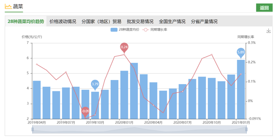 中国的蔬菜自由,发达国家也做不到