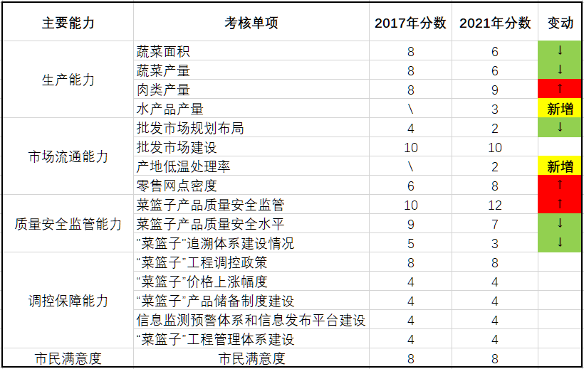 中国的蔬菜自由,发达国家也做不到