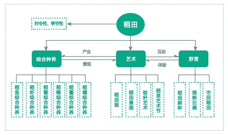 小小稻田创意满满！休闲农业升级可以这么酷！