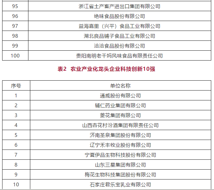 定了！2020年农业产业化龙头企业百强名单发布