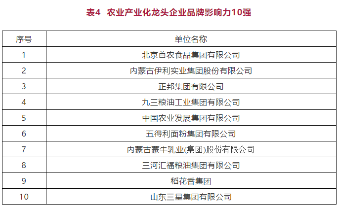 定了！2020年农业产业化龙头企业百强名单发布