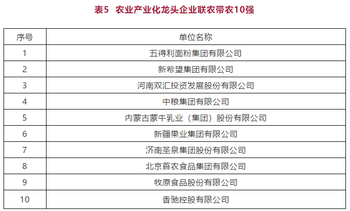 定了！2020年农业产业化龙头企业百强名单发布