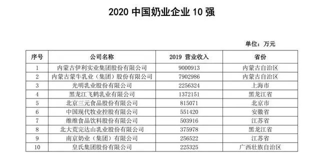 乳业板块强势崛起，中国奶业企业10强名单