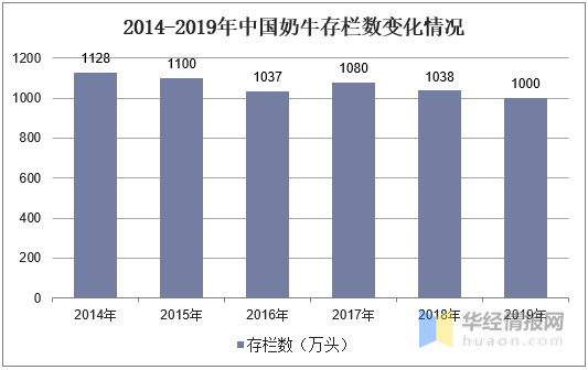 2020年我国奶牛养殖行业现状：存栏下降，奶产量增长