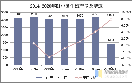 2020年我国奶牛养殖行业现状：存栏下降，奶产量增长