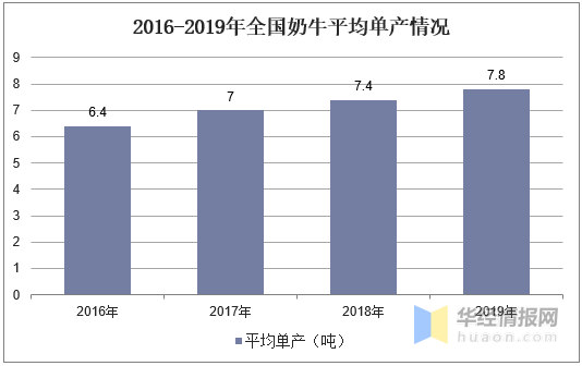 2020年我国奶牛养殖行业现状：存栏下降，奶产量增长