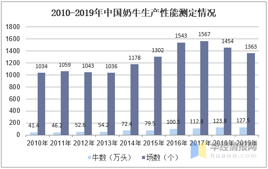 2020年我国奶牛养殖行业现状：存栏下降，奶产量增长